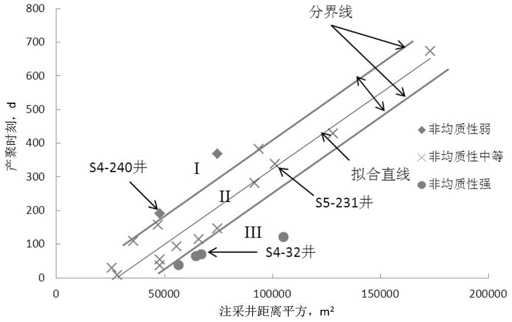 Detection method for heterogeneous degree of polymer flooding oil deposit