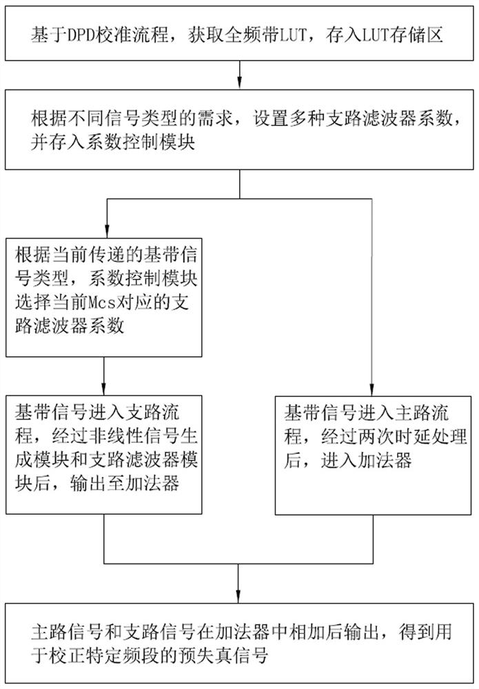 DPD (Digital Pre-Distortion) sub-band correction method suitable for multiple scenes and application