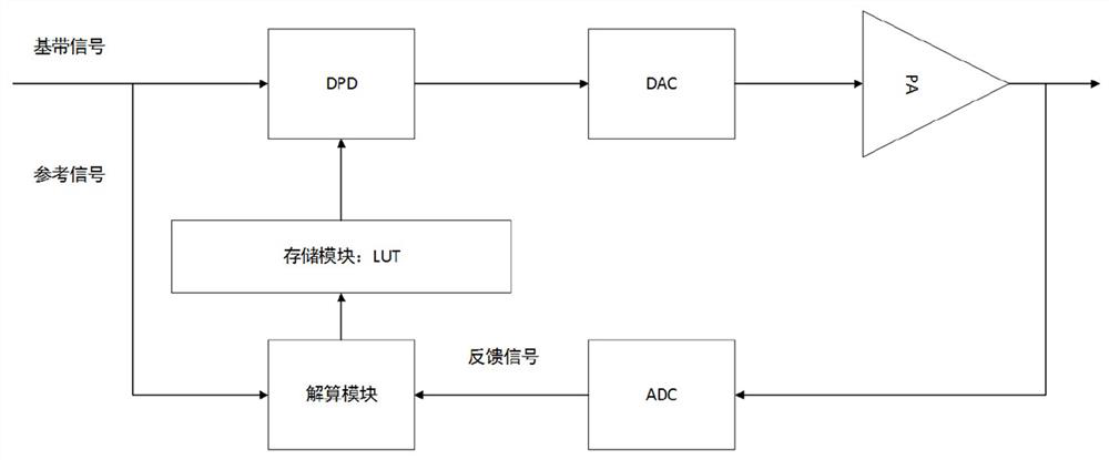 DPD (Digital Pre-Distortion) sub-band correction method suitable for multiple scenes and application