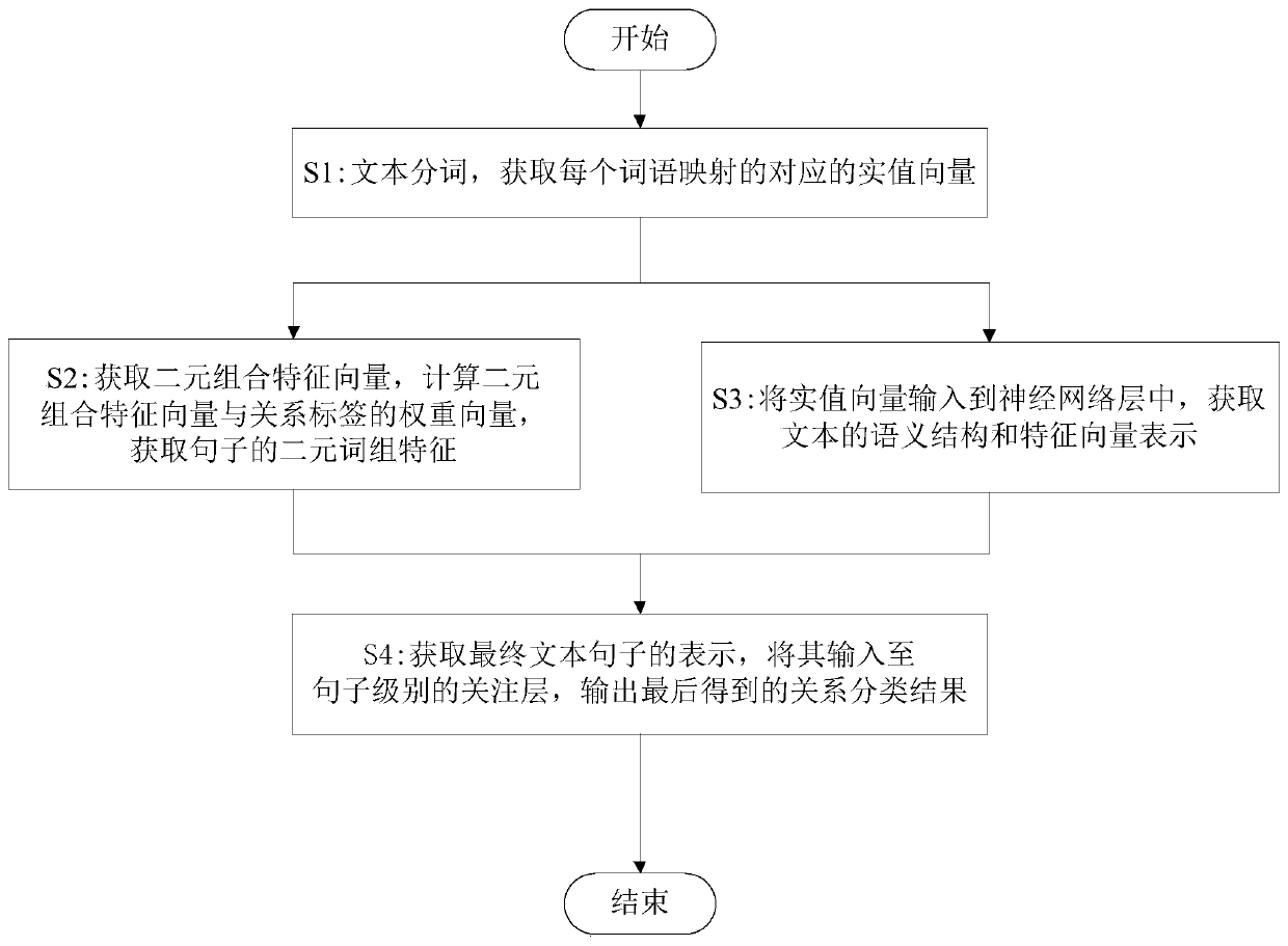 Entity relationship extraction method of concerned associated words