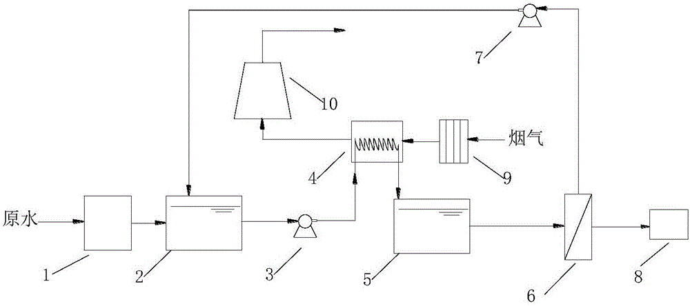 Water treatment device and water treatment method utilizing flue gas waste heat