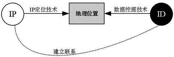 Association method of IP and ID