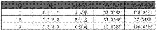 Association method of IP and ID