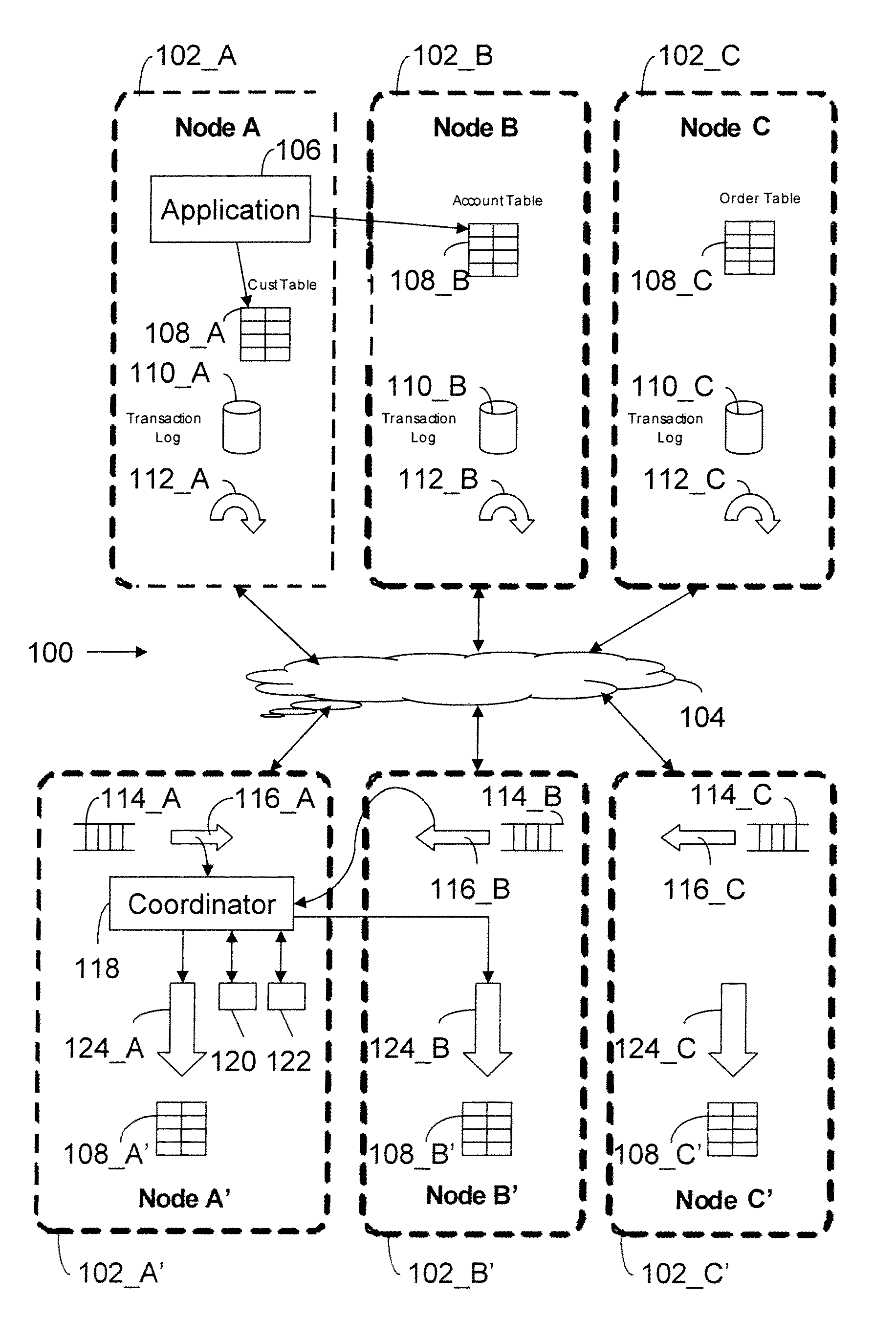 Apparatus and method for log based replication of distributed transactions using globally acknowledged commits