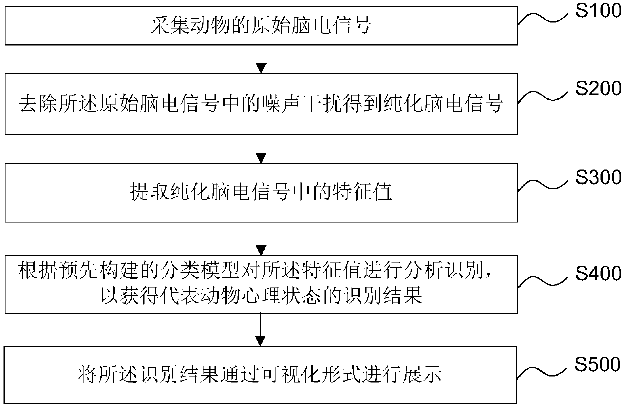 Data visualization processing method and apparatus based on animal electroencephalogram identification