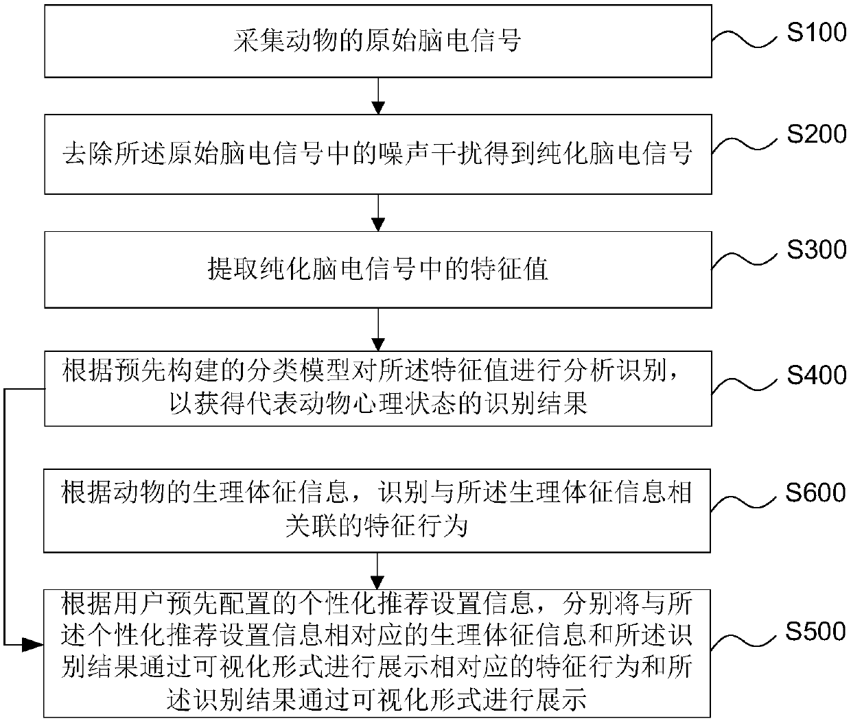 Data visualization processing method and apparatus based on animal electroencephalogram identification