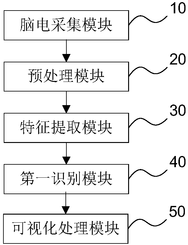 Data visualization processing method and apparatus based on animal electroencephalogram identification