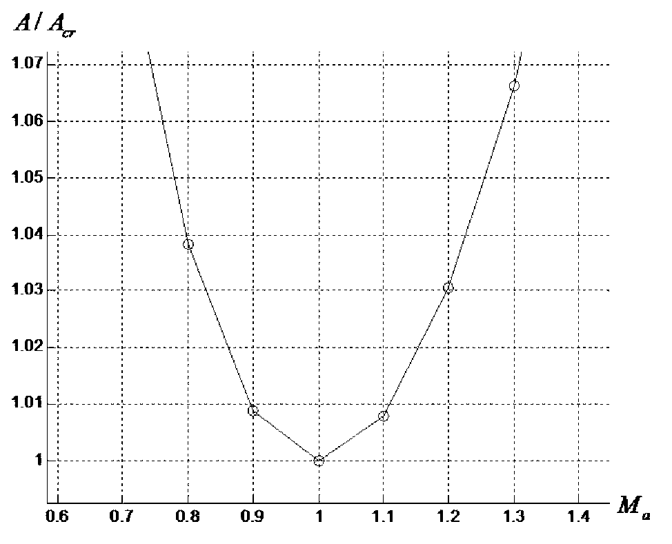 High-load super transonic axial gas compressor aerodynamic design method