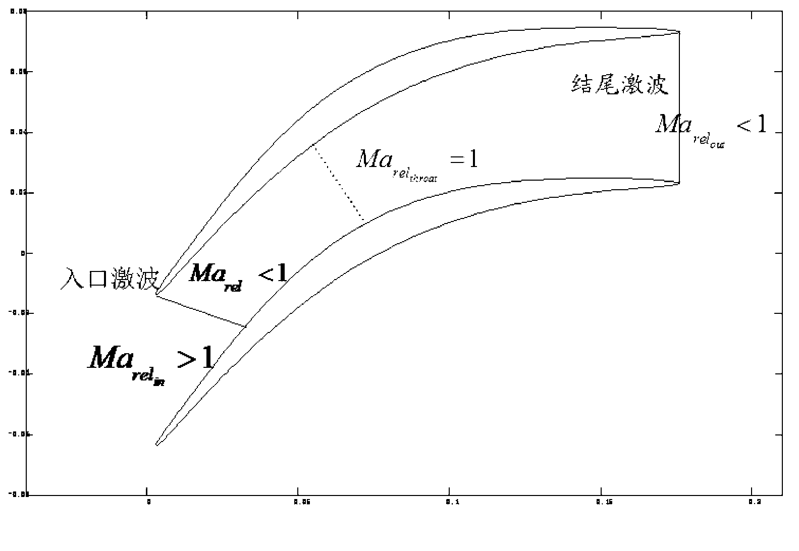 High-load super transonic axial gas compressor aerodynamic design method