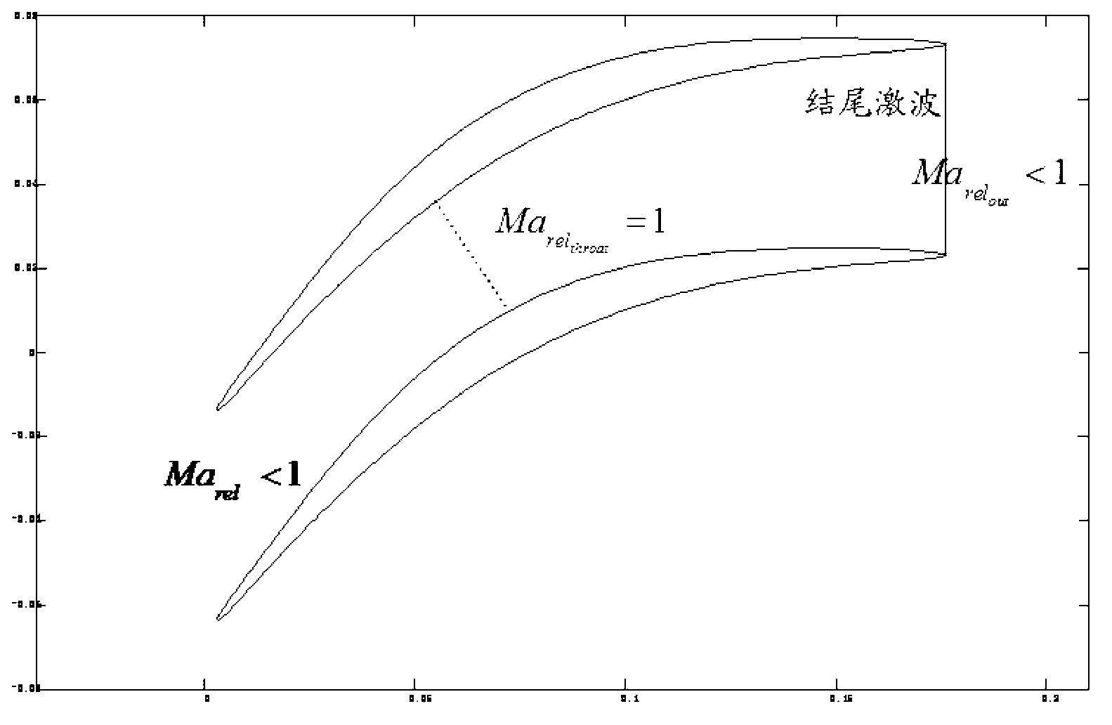 High-load super transonic axial gas compressor aerodynamic design method