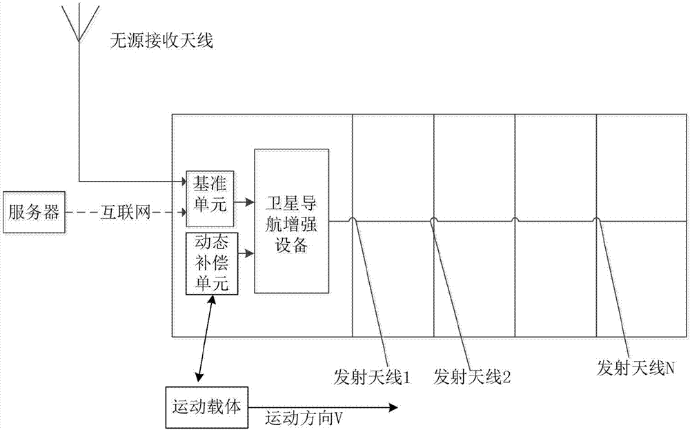 Satellite navigation and positioning enhancement system and method based on dynamic compensation