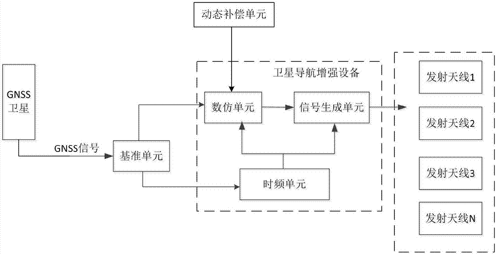 Satellite navigation and positioning enhancement system and method based on dynamic compensation