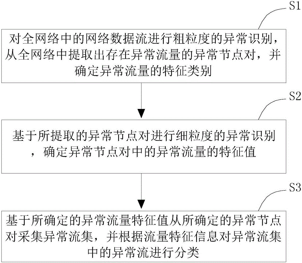 Whole-network abnormal flow identification method based on flow characteristic distribution