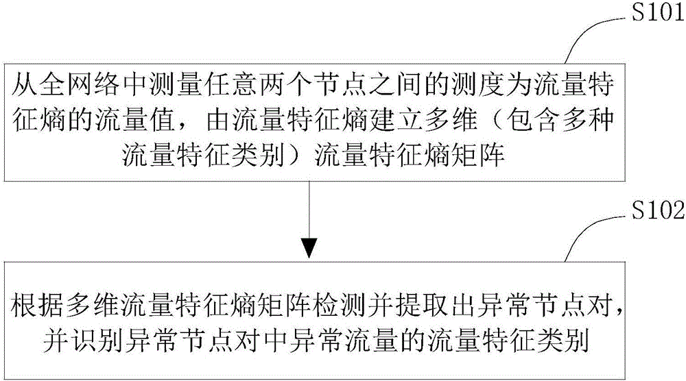 Whole-network abnormal flow identification method based on flow characteristic distribution