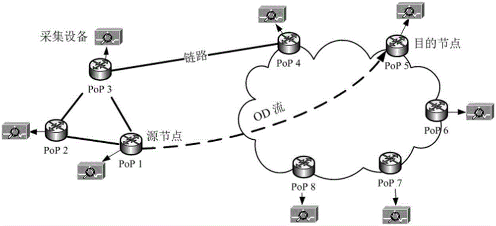 Whole-network abnormal flow identification method based on flow characteristic distribution