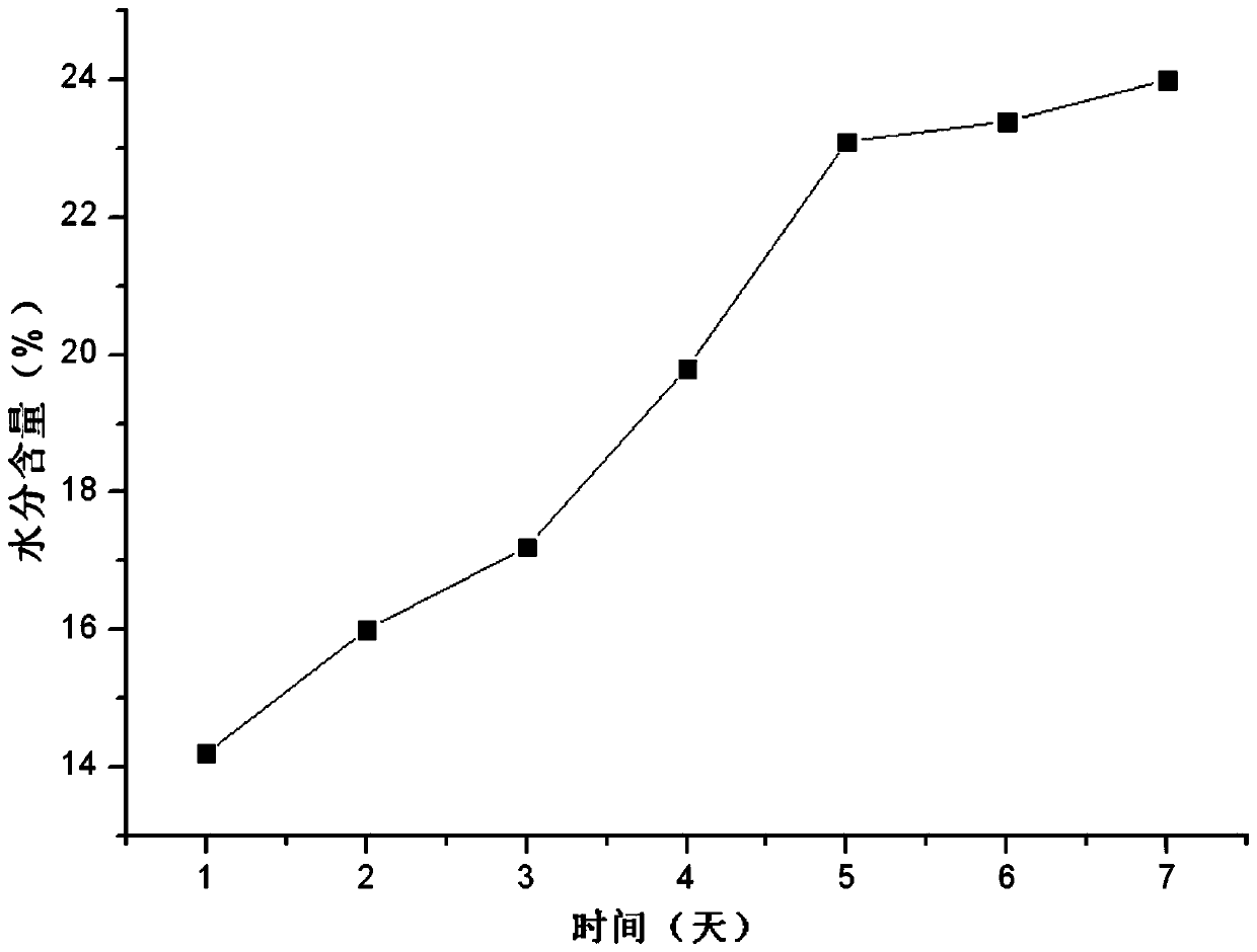 Repairing and skin tendering composition containing yeast cell extract