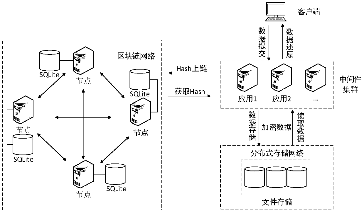 Digital evidence storage platform and evidence storage method based on block chain