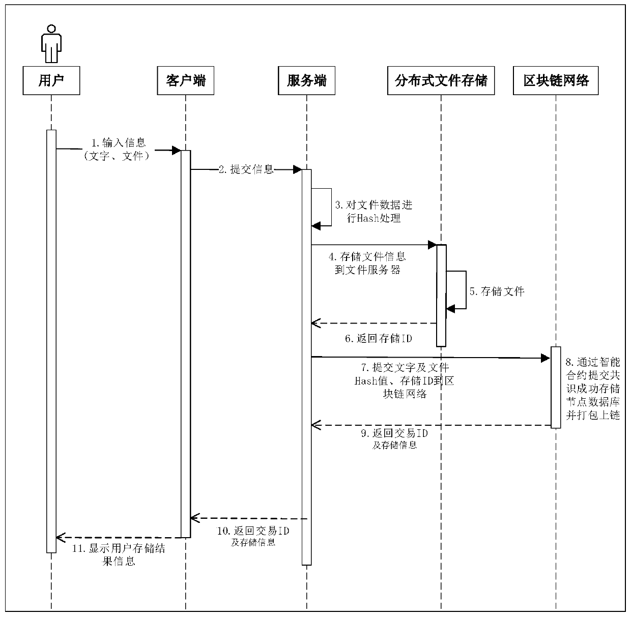 Digital evidence storage platform and evidence storage method based on block chain