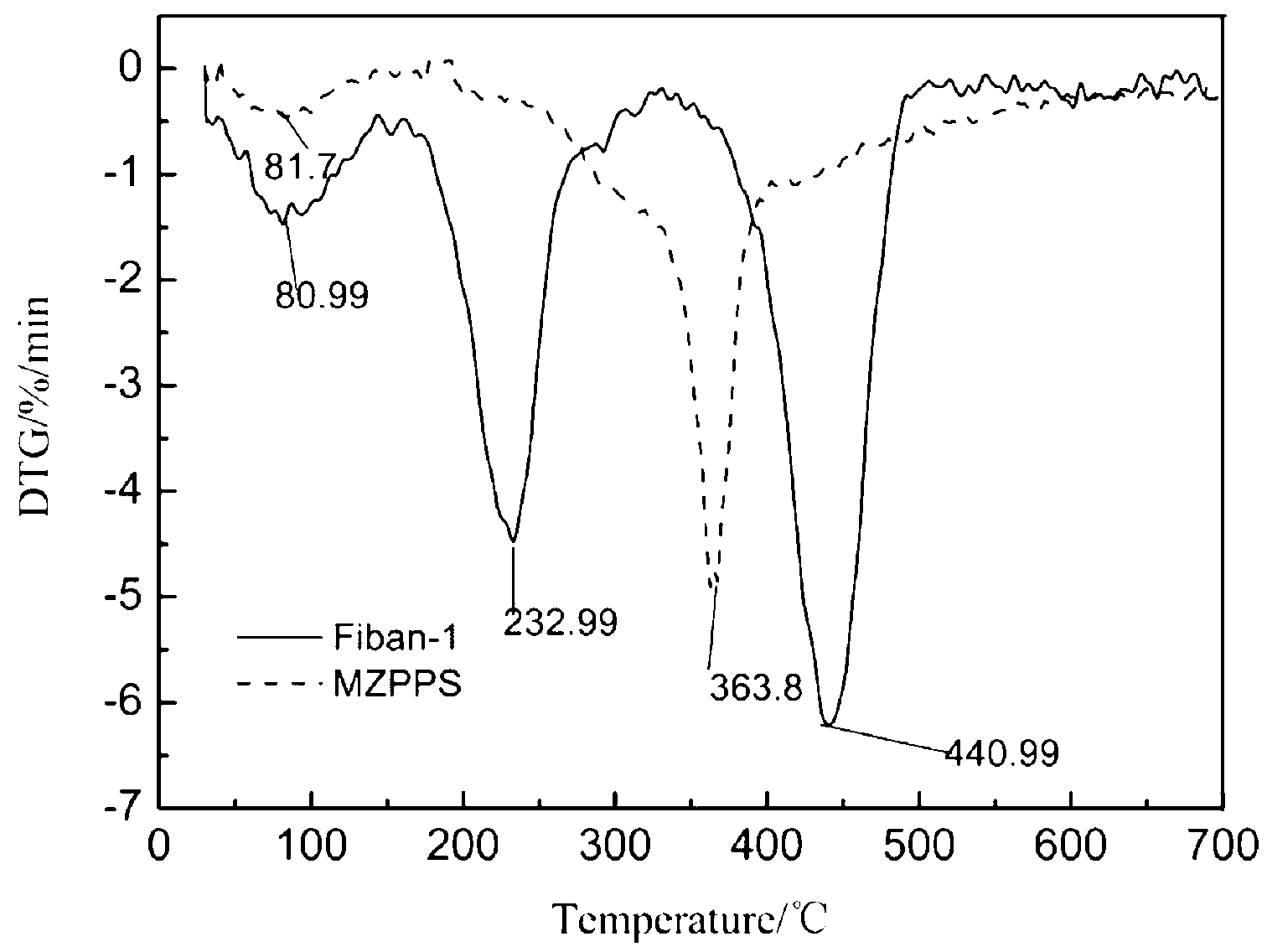 Preparation method of PPS (polyphenylene sulfide)-based N-methylimidazole strong base type ion exchange fiber