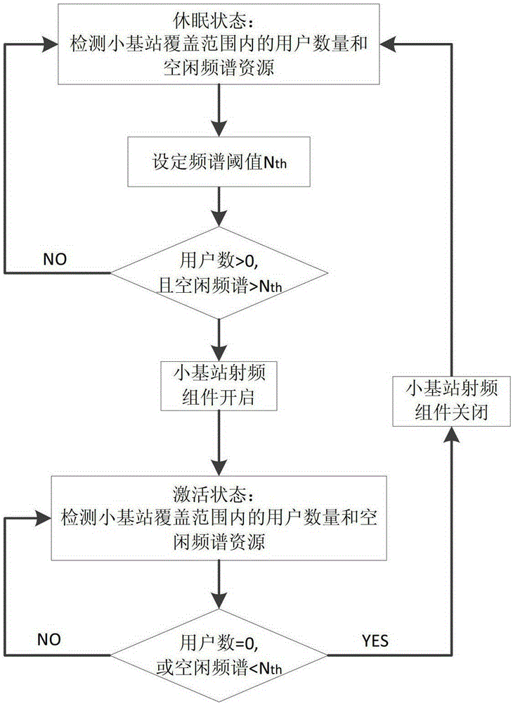 Sleep control method for small base station