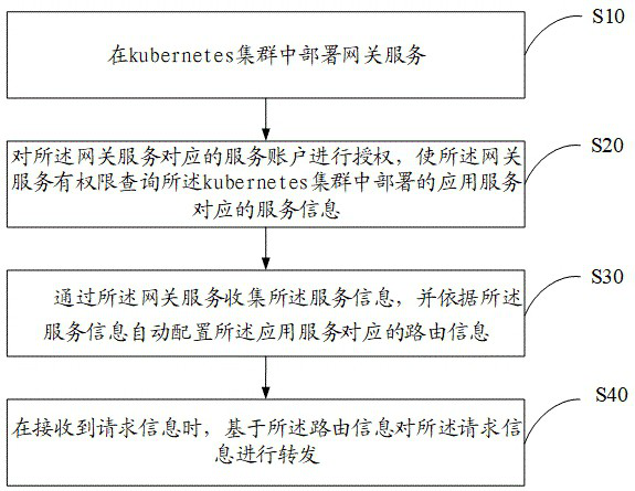 Micro-service gateway management method, system and device, readable storage medium and product