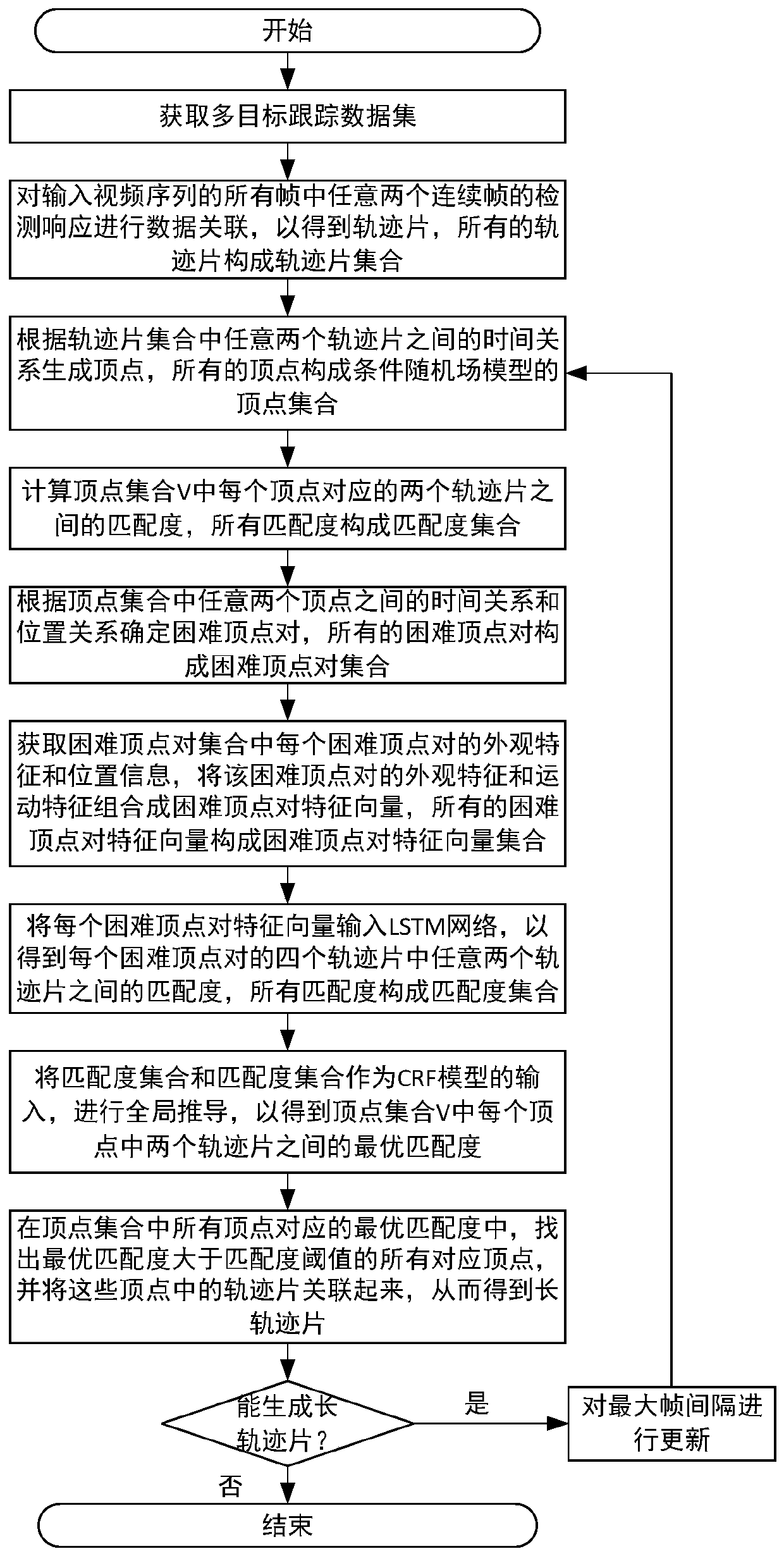 A multi-target tracking method and system based on depth conditional random field model