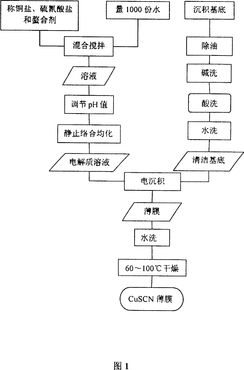 Process for electrodeposition preparation of cuprous sulfocyanide film in aqueous solution