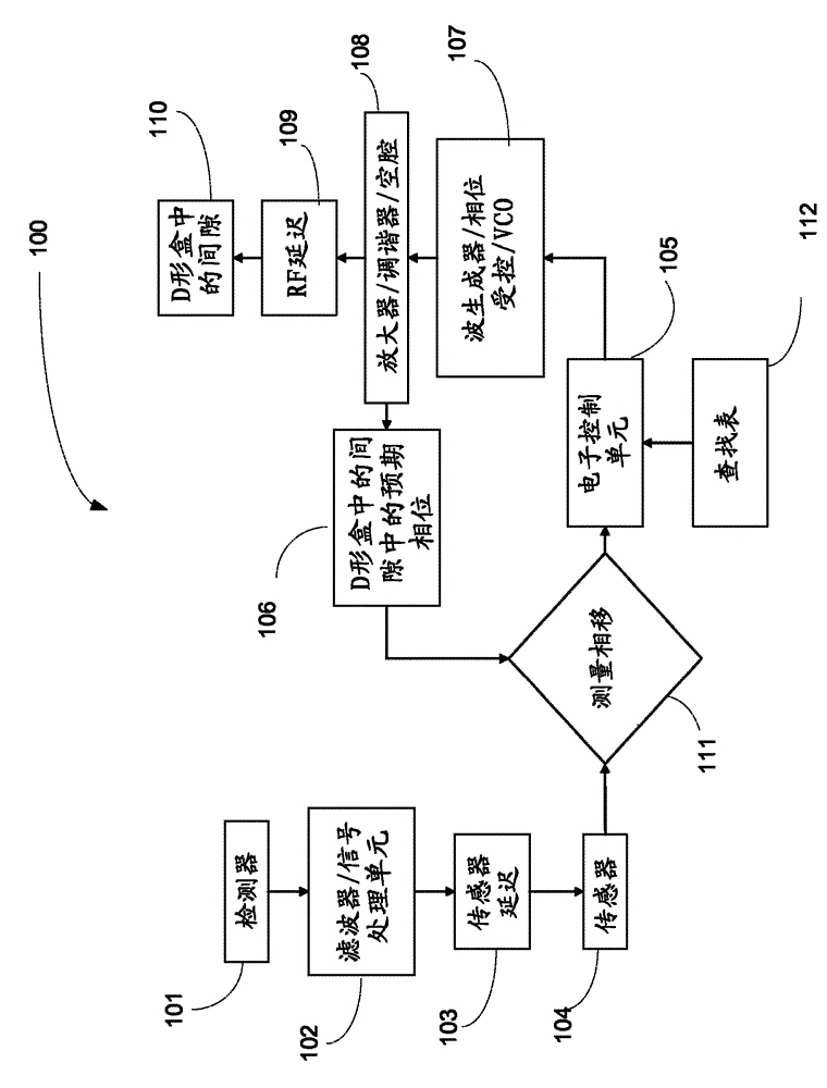 Synchrocyclotron beam orbit and RF drive synchrocyclotron