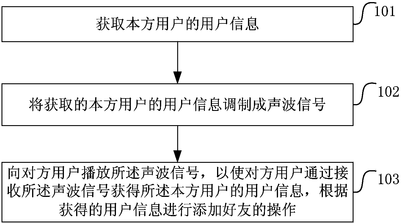 A method and device for adding a friend