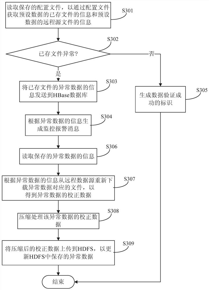 Method and device for verifying abnormal data