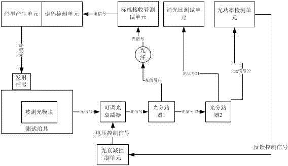 Method and system for testing high-speed optical module