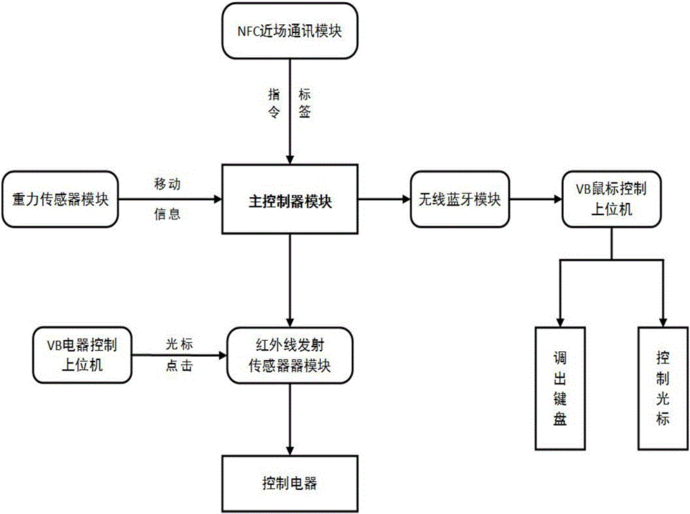 NFC (near field communication) intelligent disabled people helping system based on wireless mouse