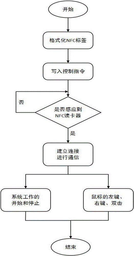 NFC (near field communication) intelligent disabled people helping system based on wireless mouse