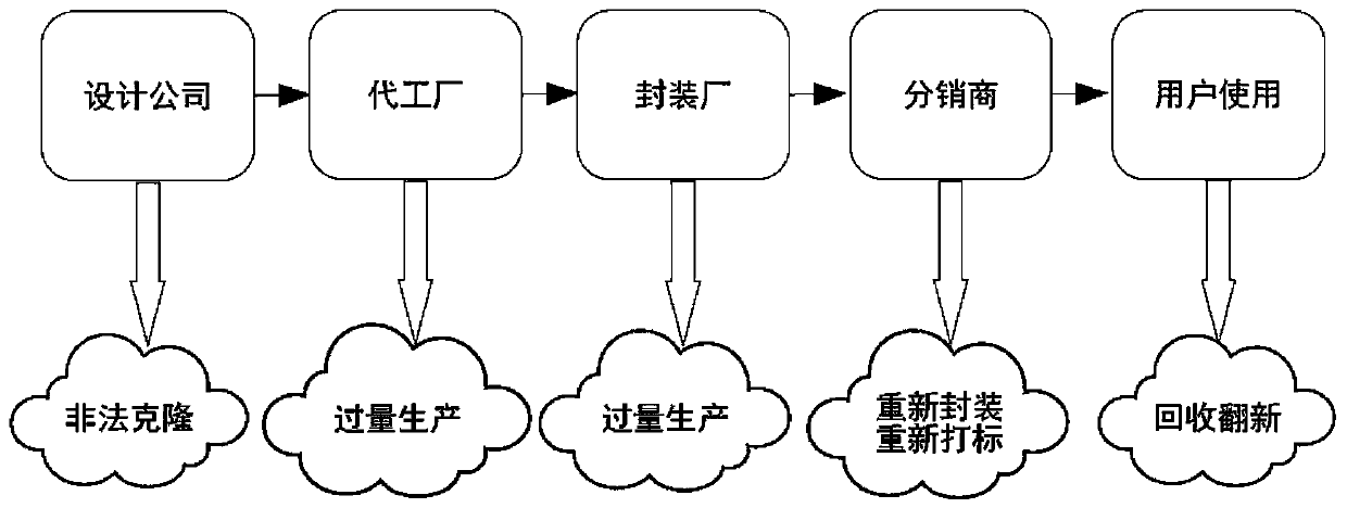 Anti-counterfeiting detecting method of integrated circuit chips