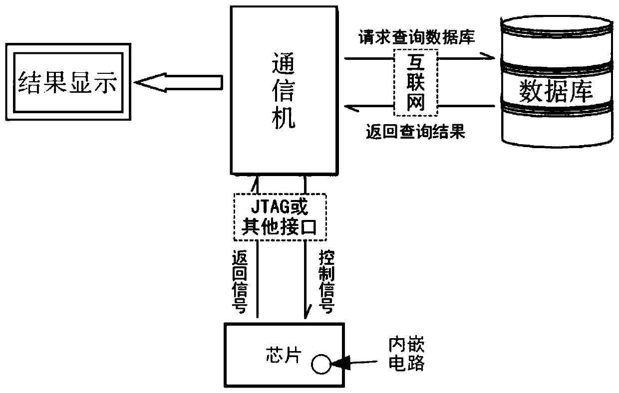 Anti-counterfeiting detecting method of integrated circuit chips