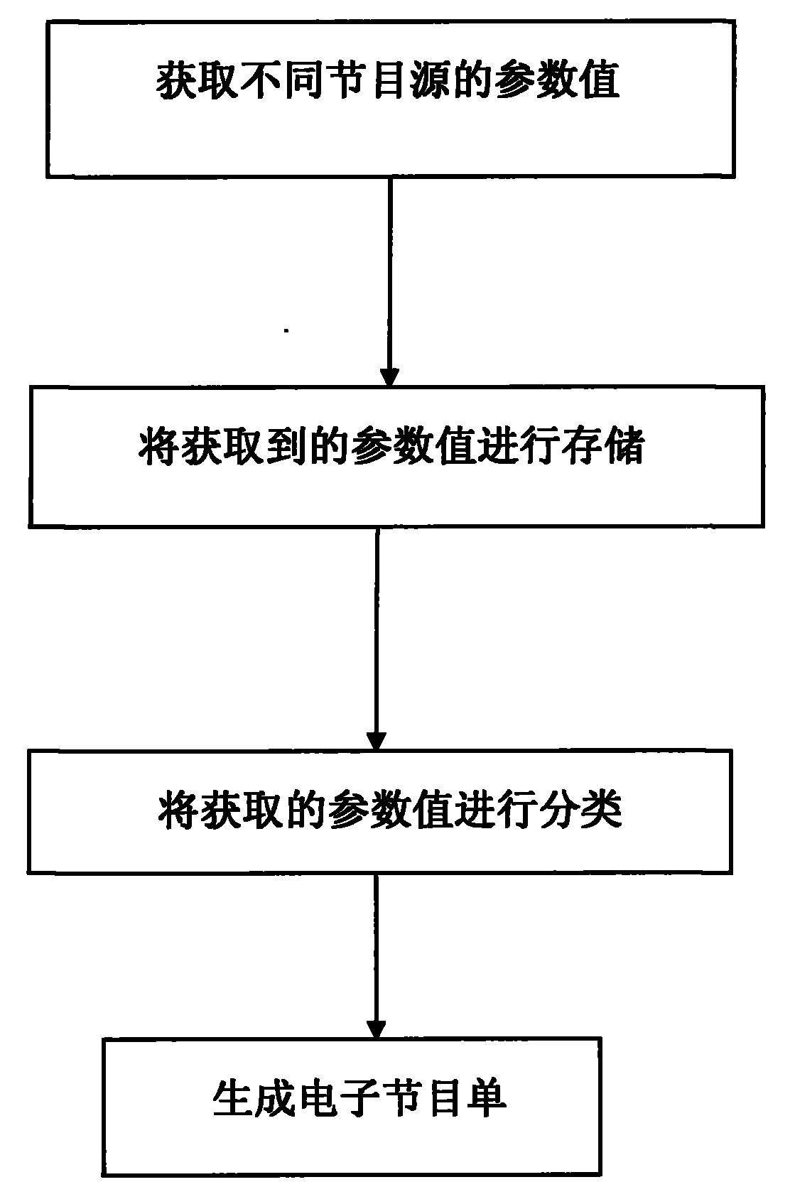 Electronic program guide making method