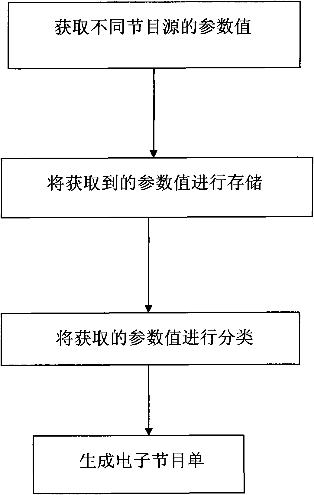 Electronic program guide making method