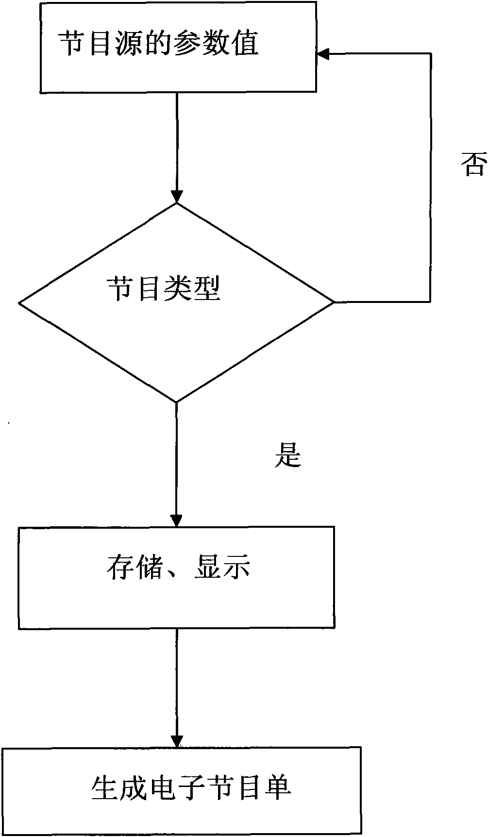 Electronic program guide making method