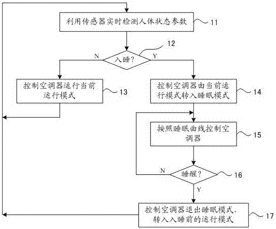 A method for controlling sleep operation of an air conditioner