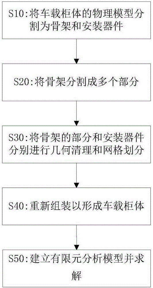 Method for carrying out finite element analysis on vehicle-mounted cabinet body