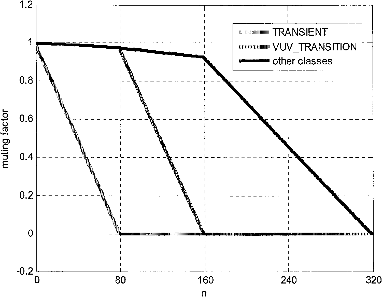 Method and device of signal processing