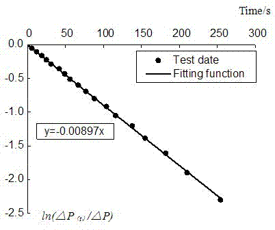 Permeability measurement device and measurement method in rock rheological process