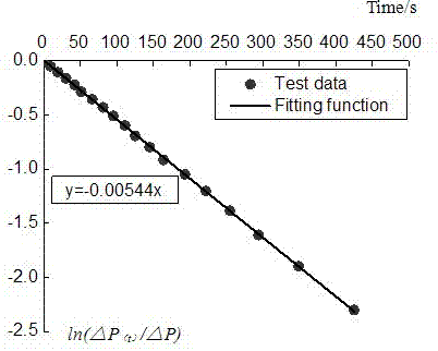 Permeability measurement device and measurement method in rock rheological process