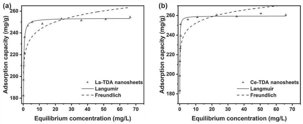 Lanthanum-based two-dimensional metal organic framework Ln-TDA nanosheet and preparation method and application thereof