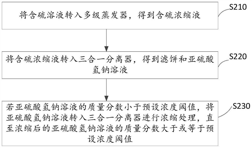 Method for extracting sodium sulfite and sodium sulfate by using sulfur dioxide-containing flue gas and system