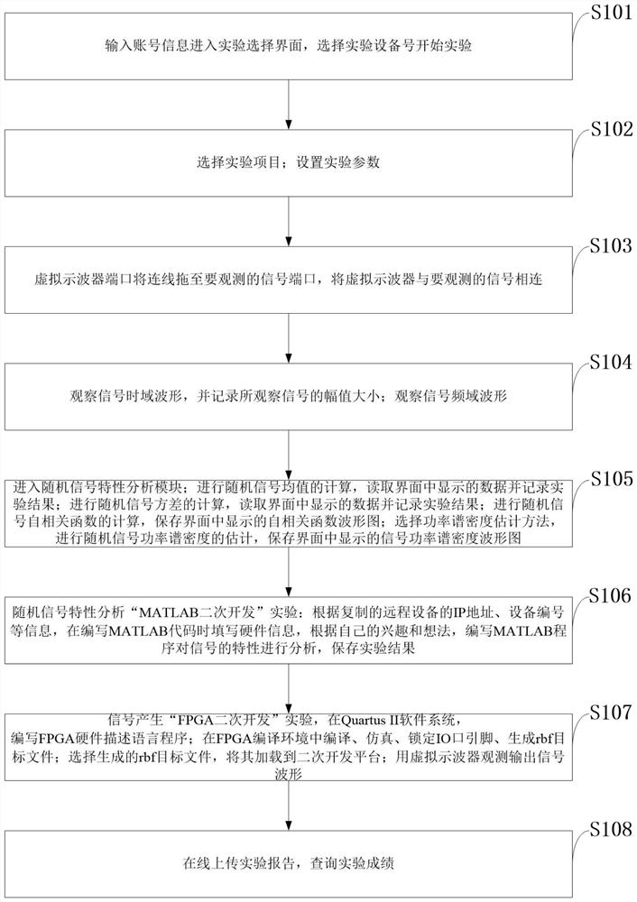 Random signal analysis experiment virtual simulation system and control method