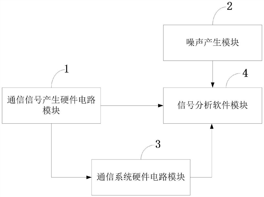 Random signal analysis experiment virtual simulation system and control method