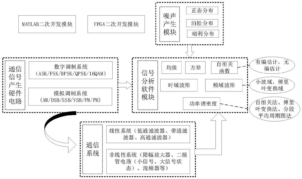 Random signal analysis experiment virtual simulation system and control method