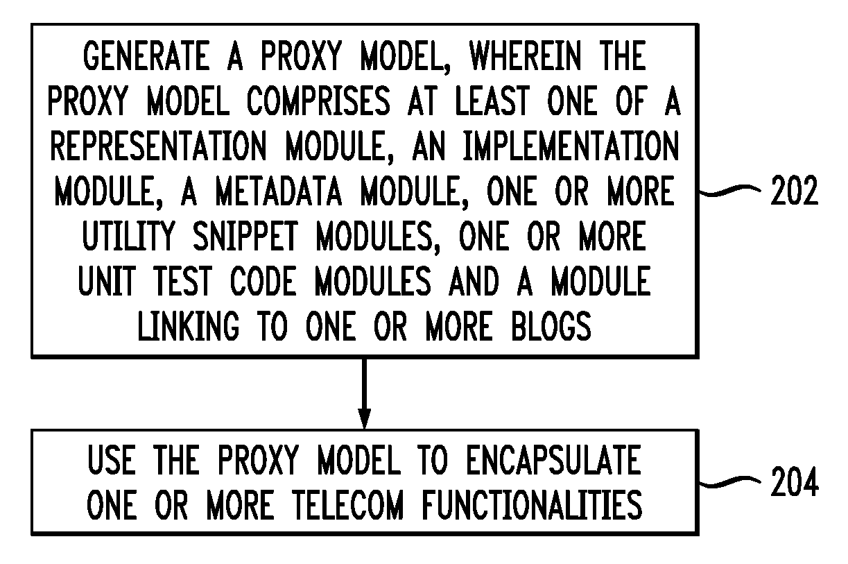 Method For Creating A Telecommunications Application