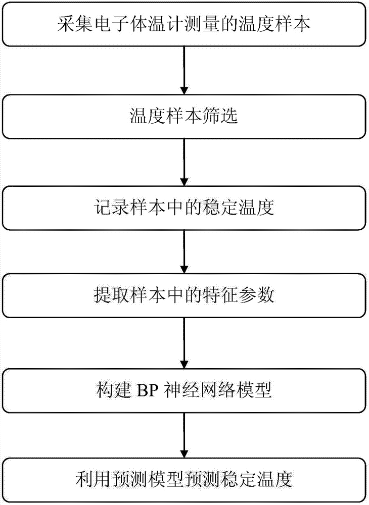 Rapid human body oxter temperature prediction method